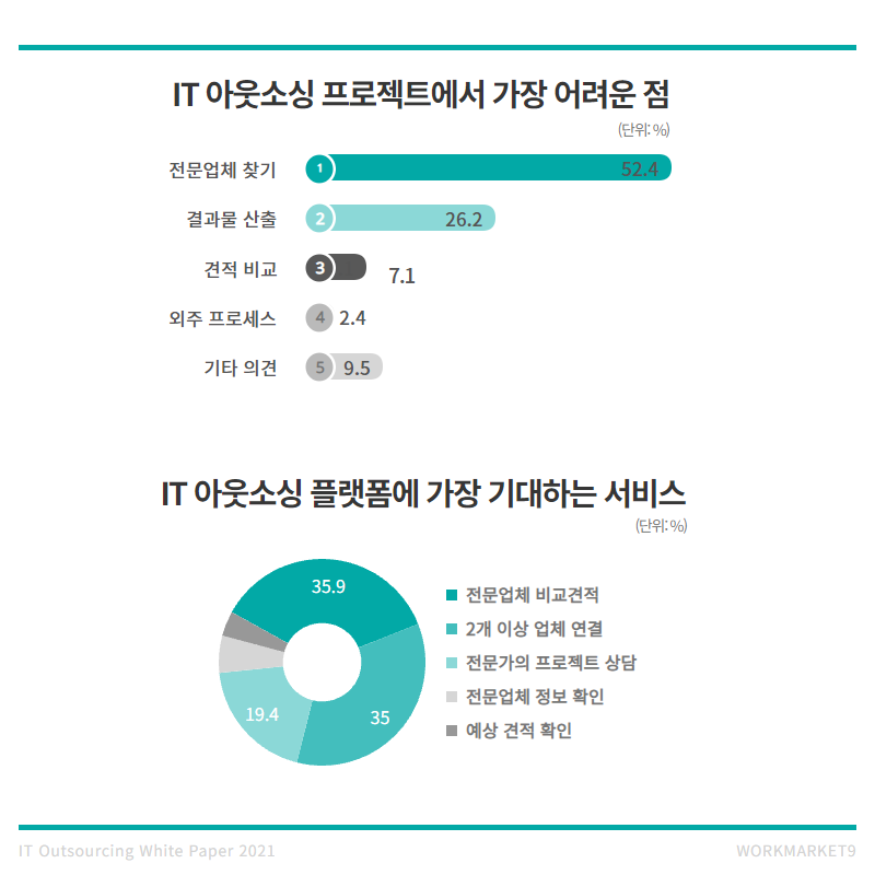 2021년 It 아웃소싱 백서ㅣ캐스팅엔