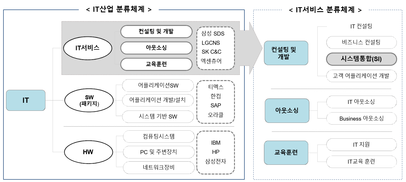국내 SI업체 순위 리스트ㅣ캐스팅엔 국내 Si업체 순위 리스트ㅣ캐스팅엔