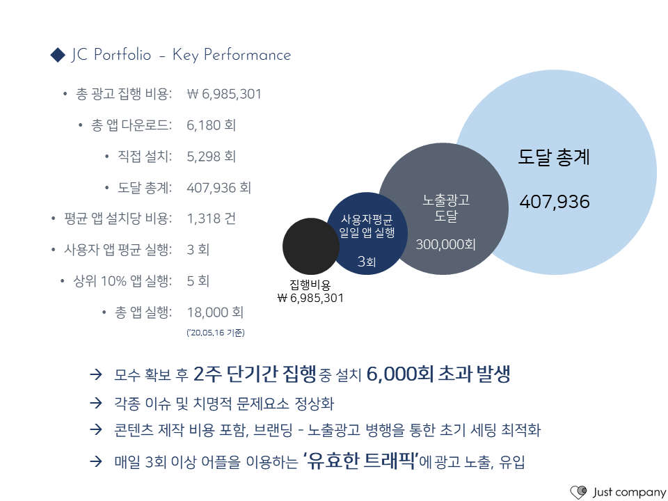 신규 론칭 어플리케이션에 대한 온라인 토탈마케팅 포트폴리오 이미지