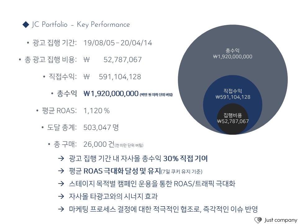 의류 브랜드 데이터마케팅 포트폴리오 이미지