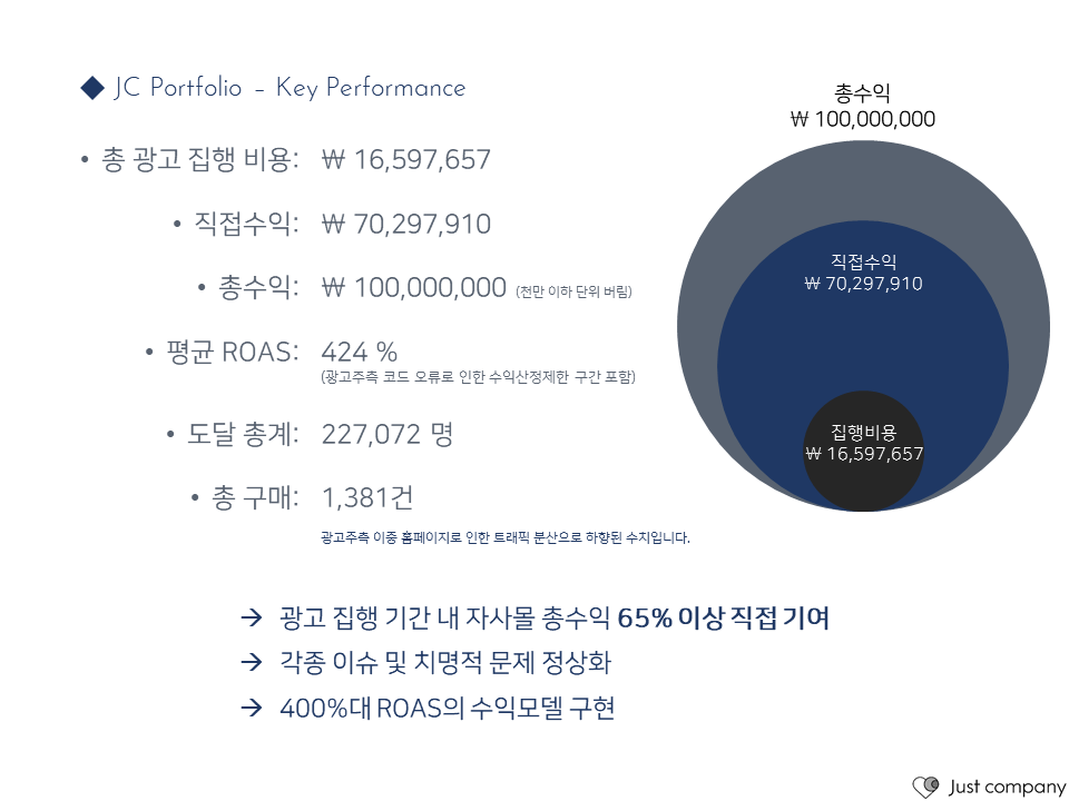 유아동복 브랜드 데이터마케팅 포트폴리오 이미지