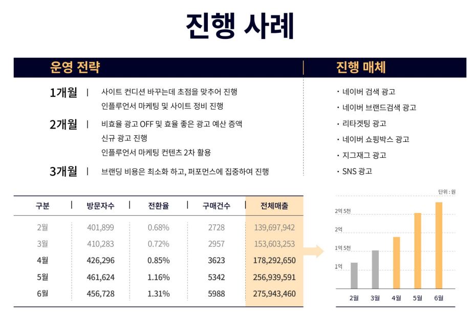 사이트 매출 약 2배 상승 포트폴리오 이미지
